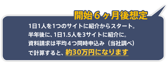 開始6ヵ月後想定　1日1人を1つのサイトに紹介からスタート。半年後に、1日1.5人を3サイトに紹介に。資料請求は平均４つ同時申込み（当社調べ）で計算すると、約30万円になります